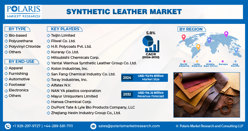 Synthetic Leather Market info